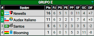 Tabla de Posiciones Grupo E